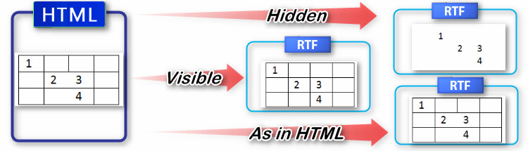 Convert of HTML table to RTF with borders